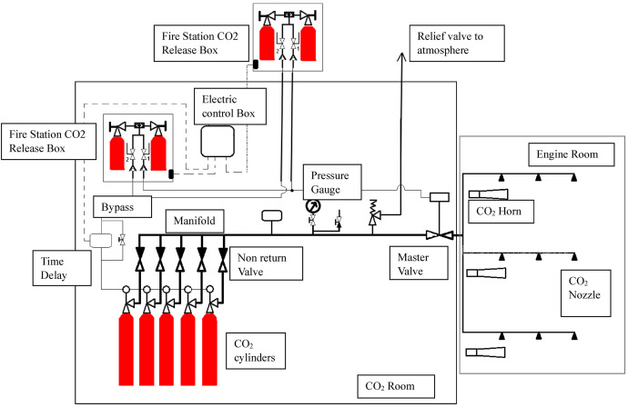 Fixed CO₂ System Onboard Ship Working Principle of the Fixed CO₂ System