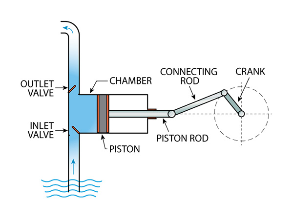 Reciprocating pump onboard