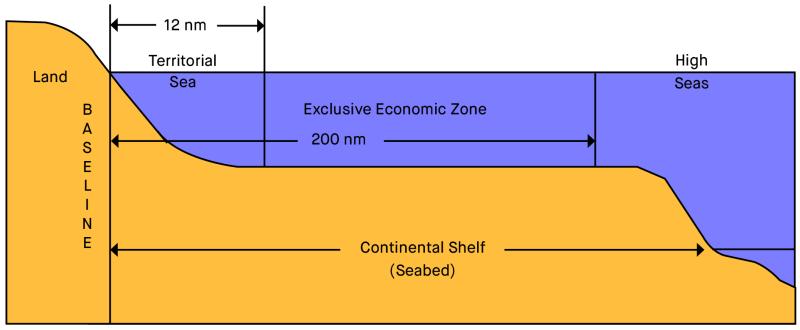 Main Maritime Zones Under UNCLOS