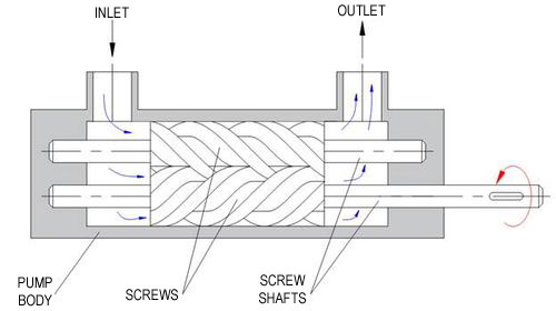 screw pump operation principle