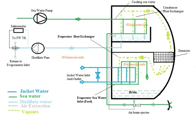 Fresh Water Generator Onboard