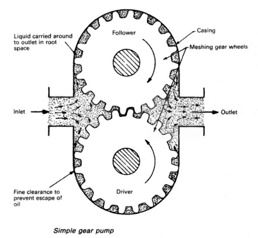 Gear Pump Onboard